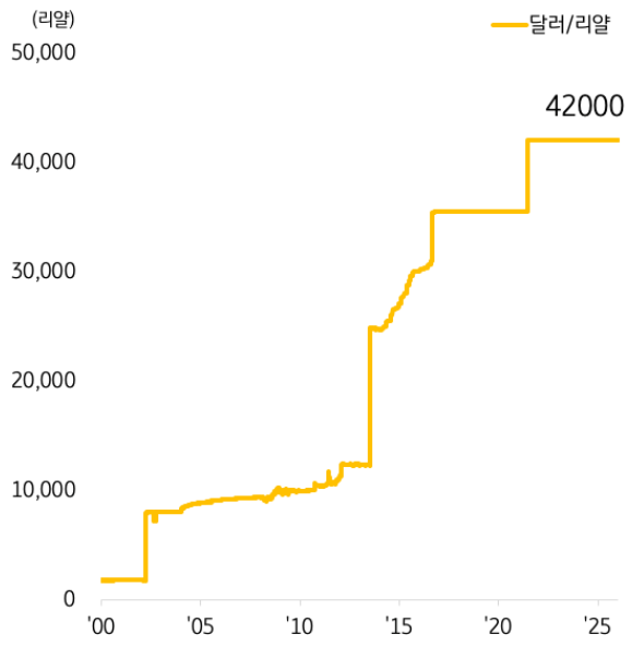 달러-리얄 환율